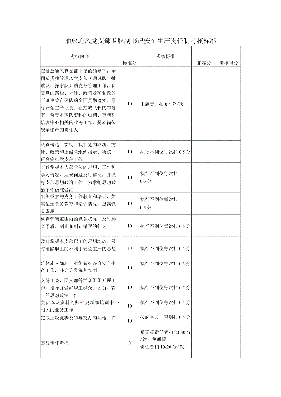 抽放通风党支部专职副书记安全生产责任制考核标准.docx_第1页