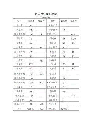 窗口办件量统计表.docx