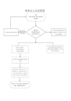 驾驶证公证流程图.docx