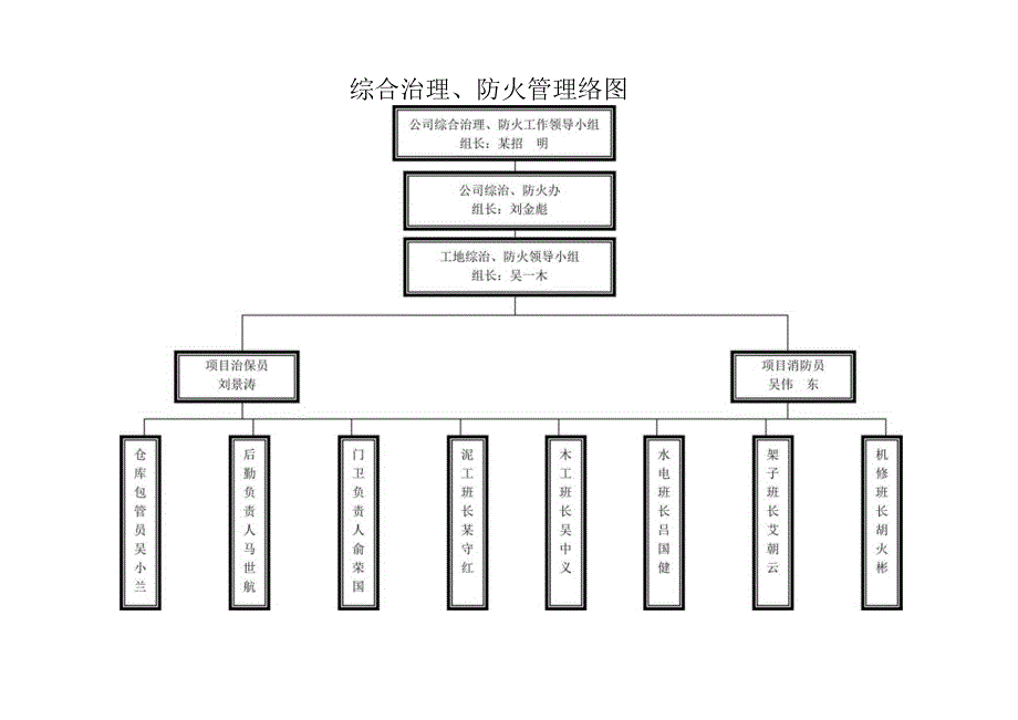 综合治理、防火管理网络图范文.docx_第1页