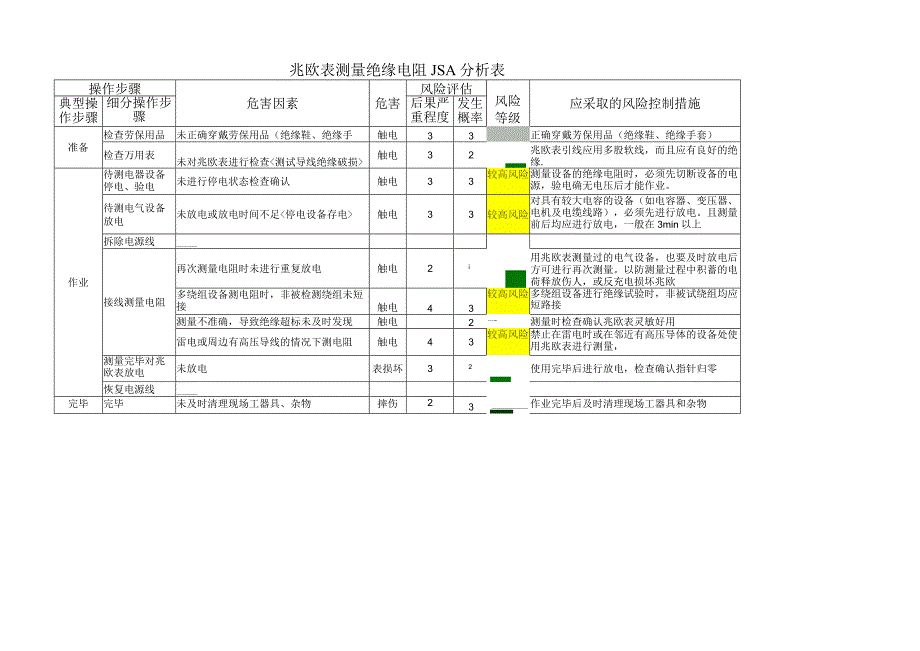 兆欧表测量绝缘电阻JSA分析表.docx_第1页