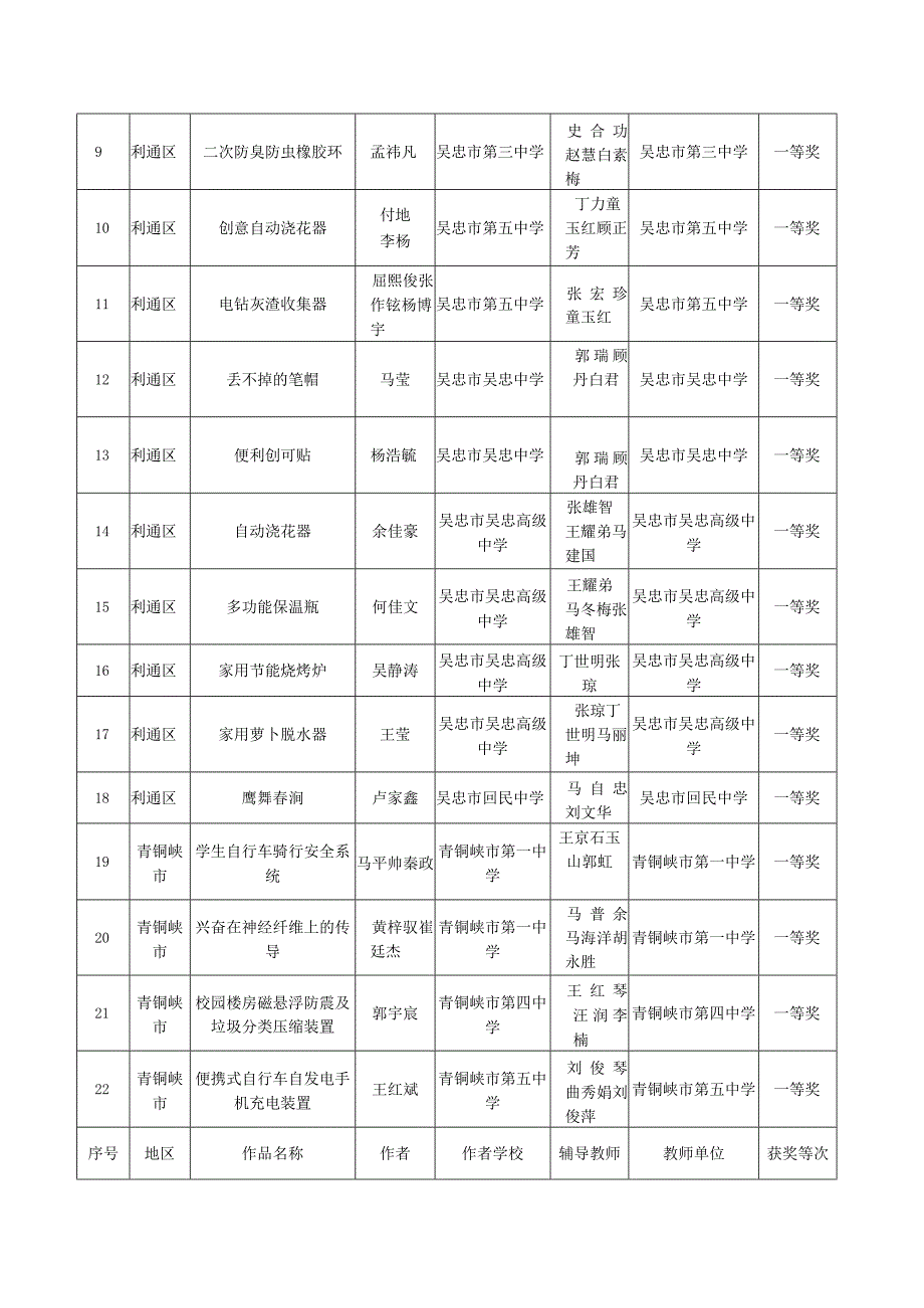 第34届宁夏青少年科技创新大赛吴忠赛区.docx_第2页