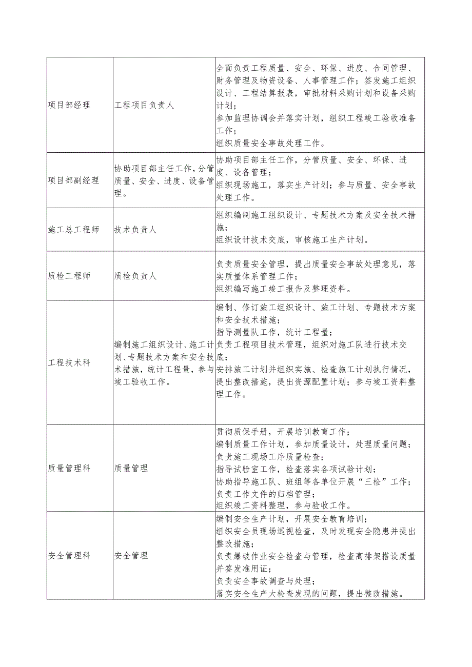 组织管理机构-设备及人员劳动力安排.docx_第2页