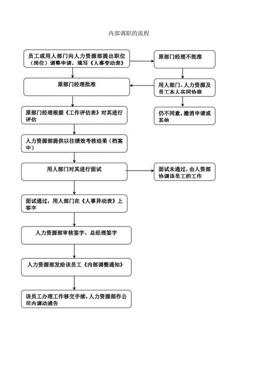 内部调职的流程.docx_第1页