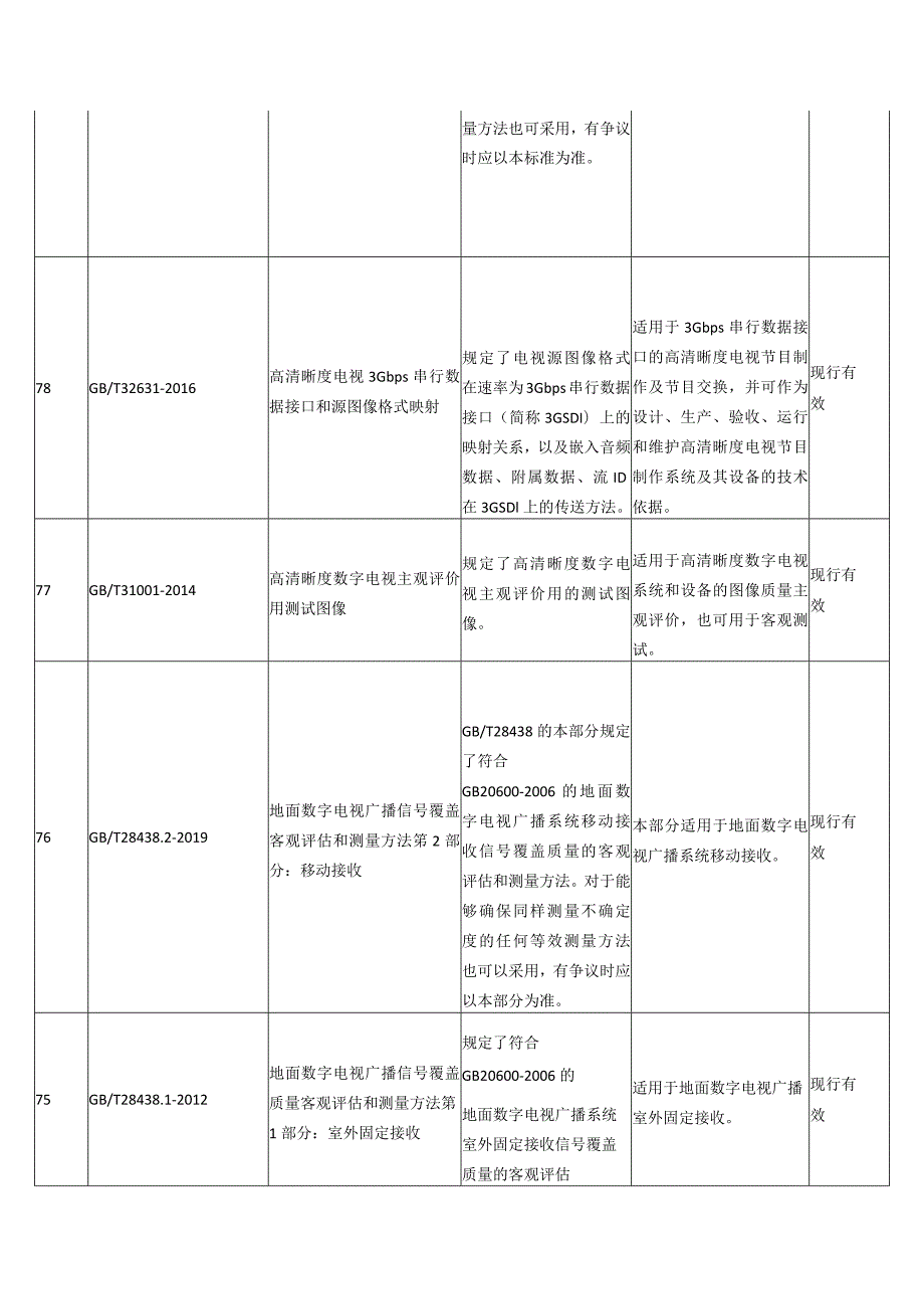 广播电视国家技术标准目录.docx_第3页