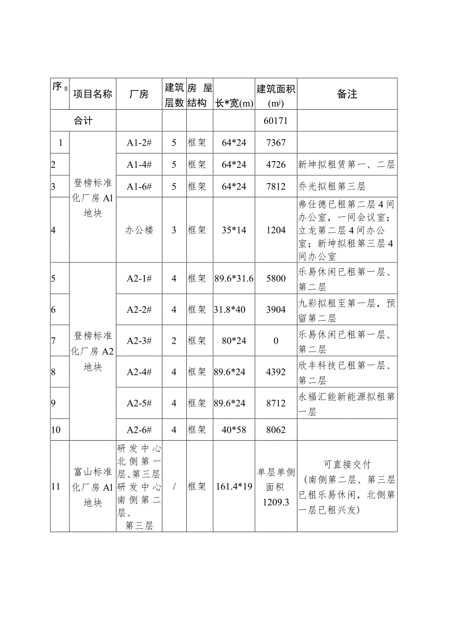 漳平工业园区现有可供土地汇总表.docx_第2页