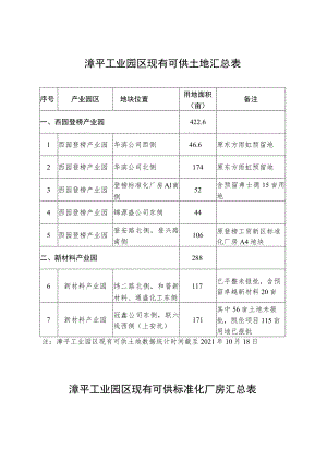 漳平工业园区现有可供土地汇总表.docx