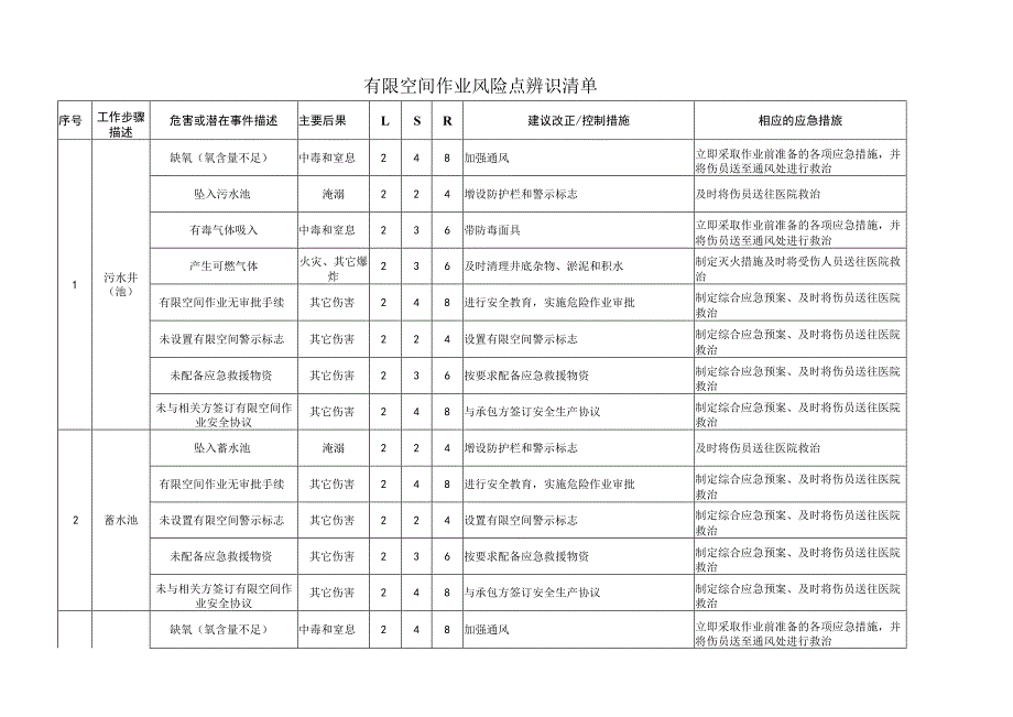 受限空间风险辨识清单及台账.docx_第1页