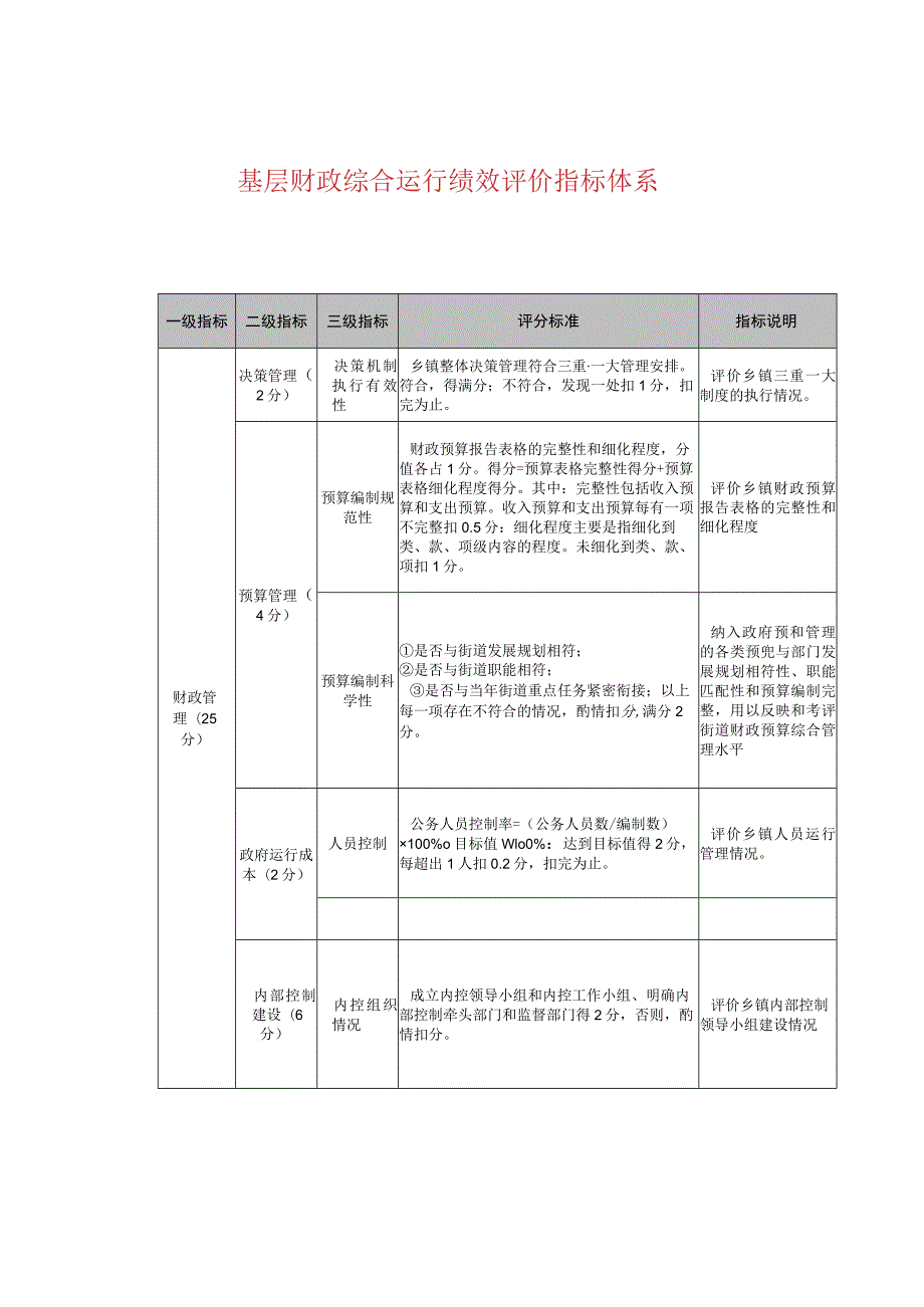 基层财政综合运行绩效评价指标体系.docx_第1页