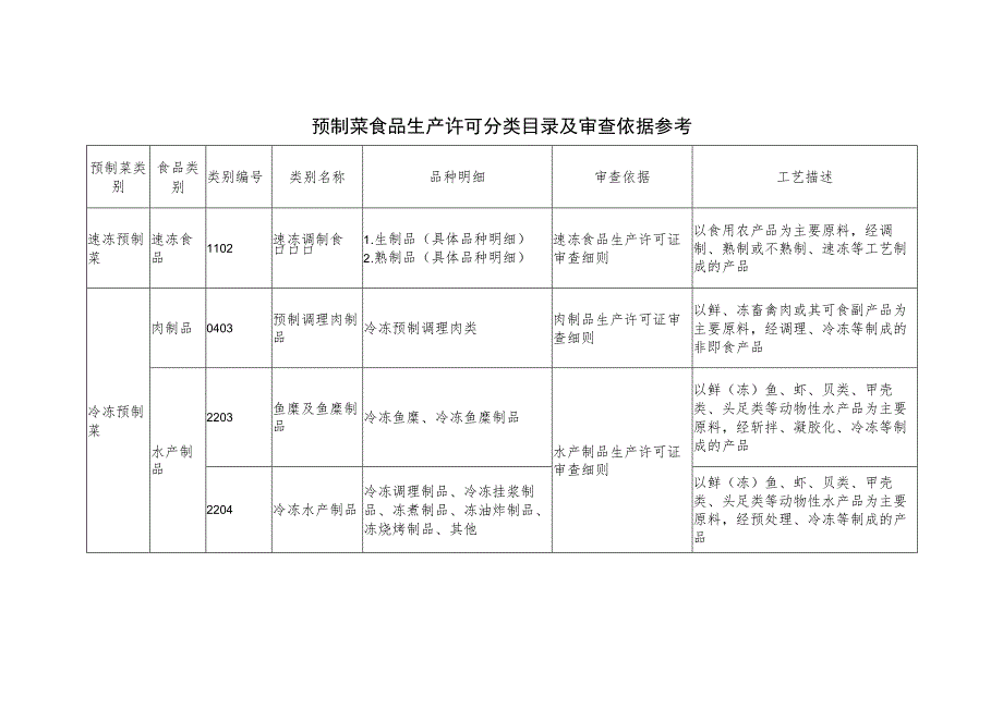 预制菜食品生产许可分类目录及审查依据参考.docx_第1页