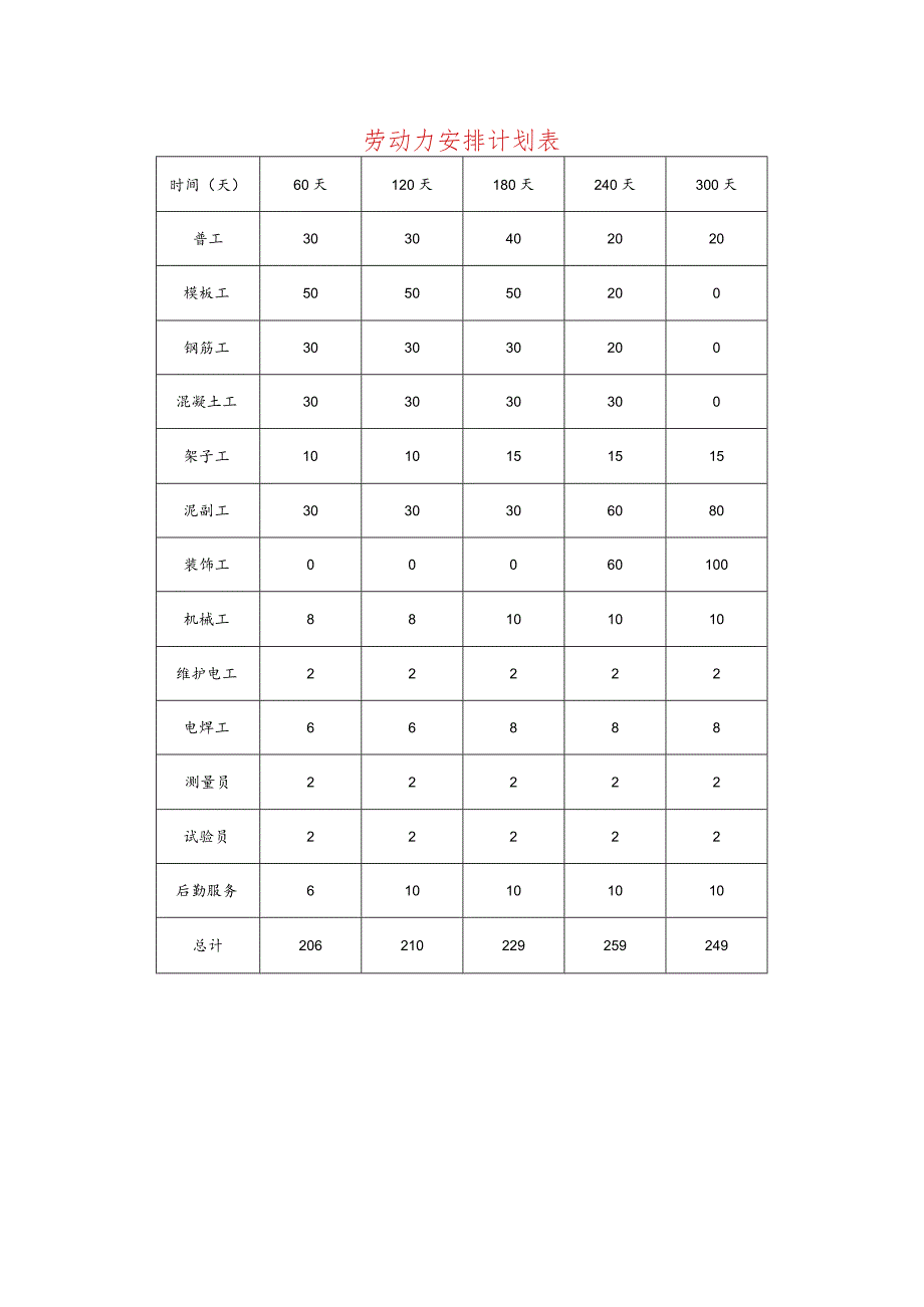 劳动力安排计划表.docx_第1页