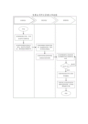 电商公司外汇管理工作流程.docx