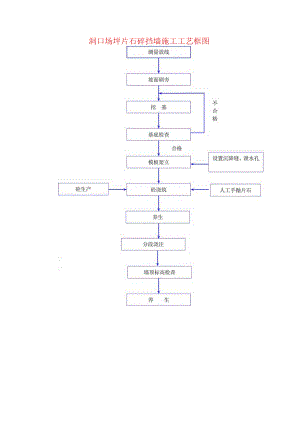 洞口场坪片石砼挡墙施工工艺框图.docx