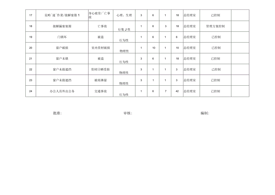 危险源调查表（总经理室）.docx_第2页