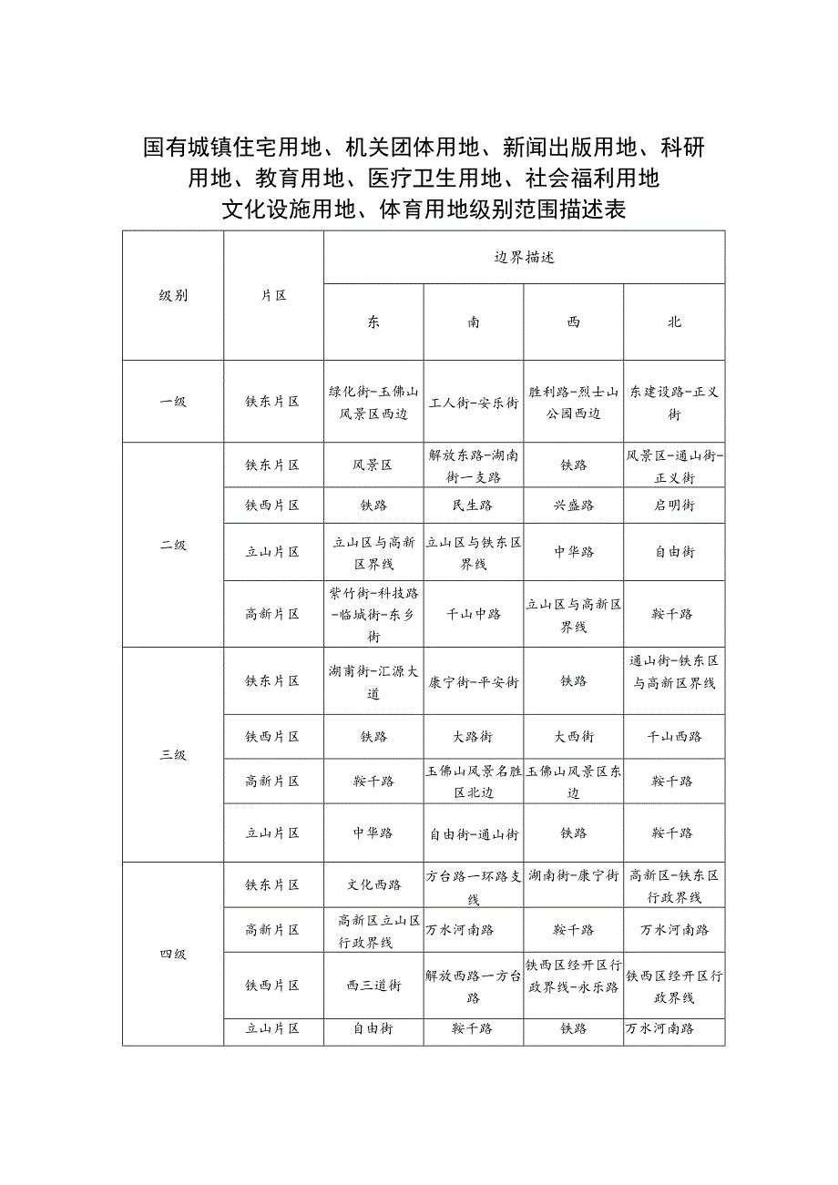 鞍山市本级国有建设用地土地级别范围描述表.docx_第3页