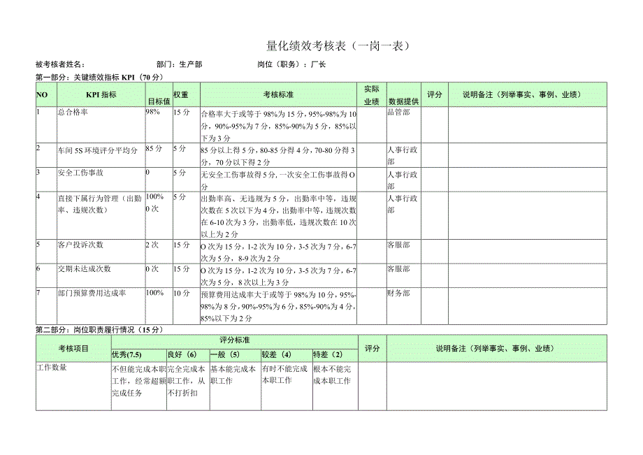 厂长-量化绩效考核表（一岗一表）.docx_第1页