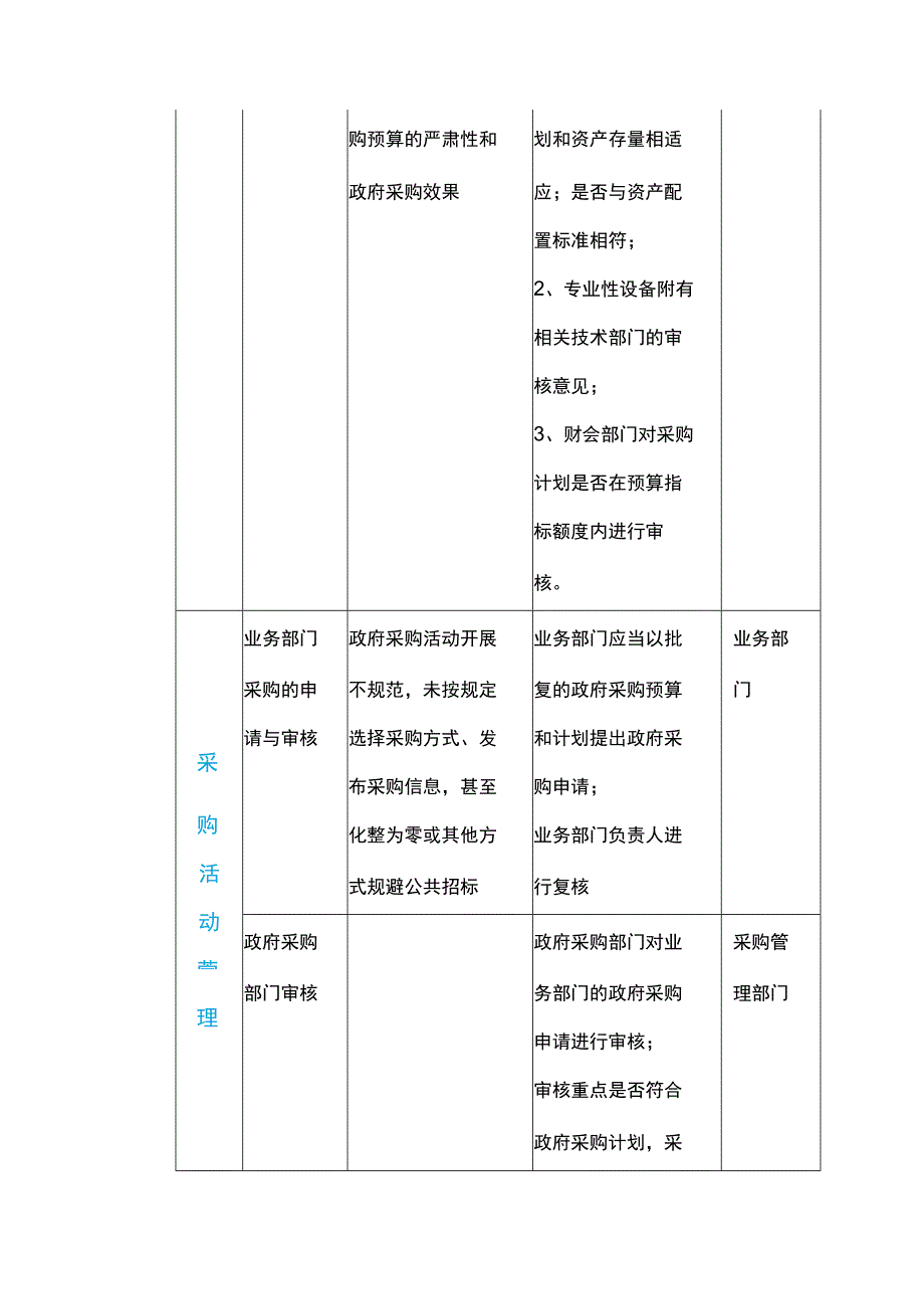 行政事业单位政府采购管理风险点及主要措施一览表.docx_第2页