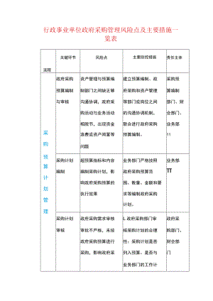 行政事业单位政府采购管理风险点及主要措施一览表.docx