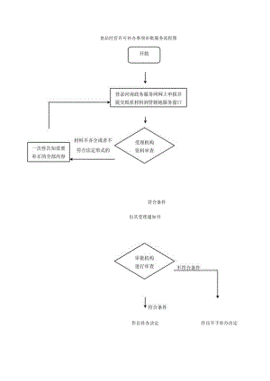 食品经营许可补办事项审批服务流程图.docx