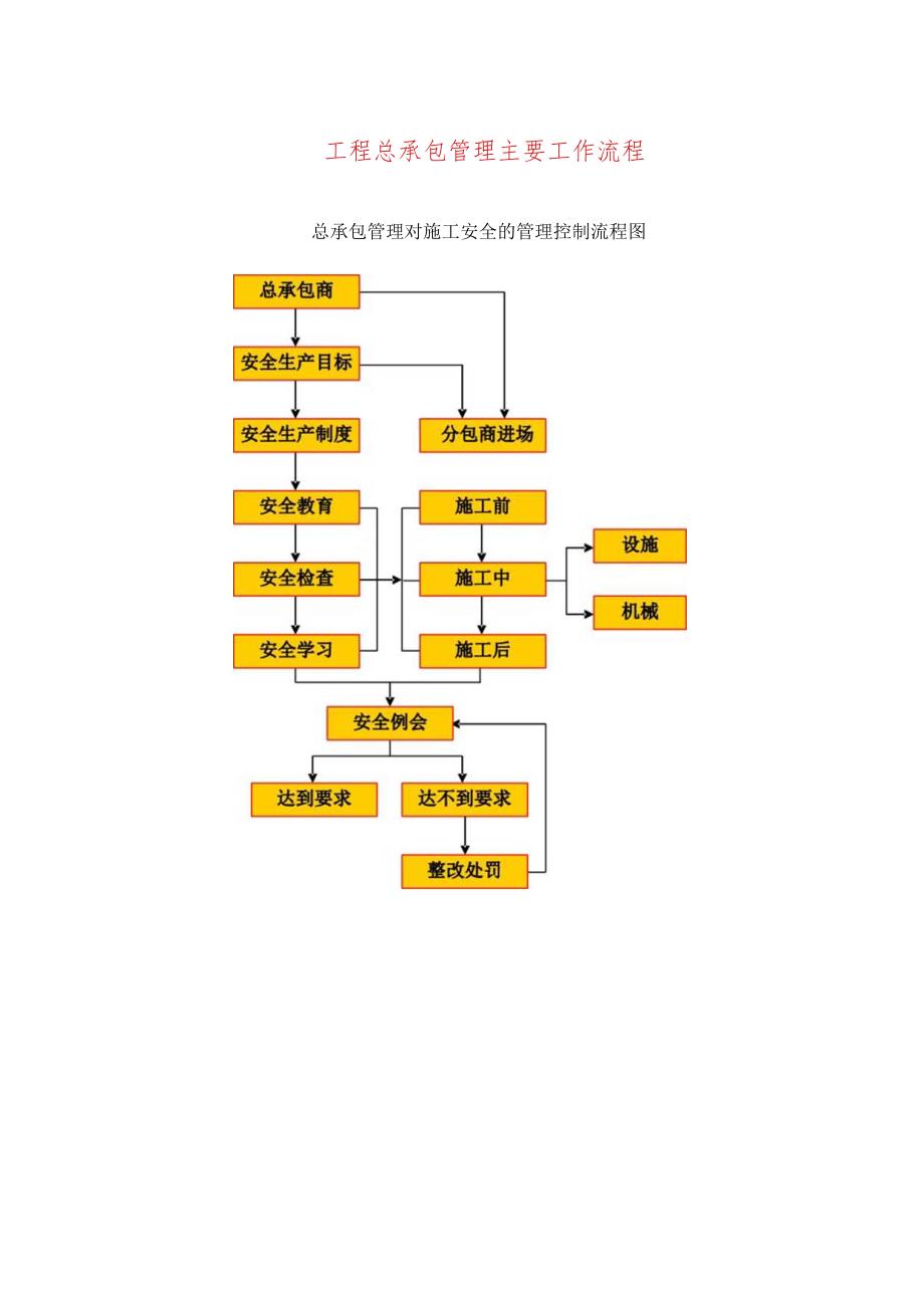 工程总承包管理主要工作流程.docx_第1页