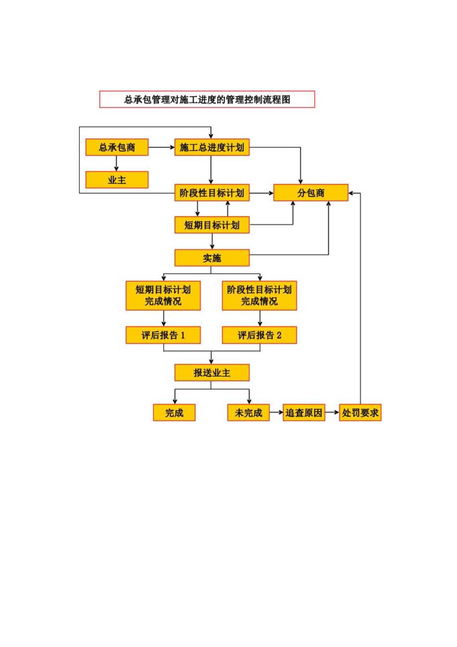 工程总承包管理主要工作流程.docx_第3页