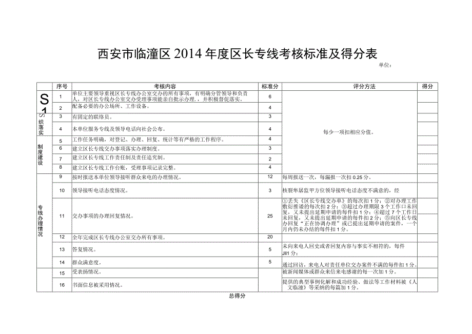 西安市临潼区2014年度区长专线考核标准及得分表.docx_第1页