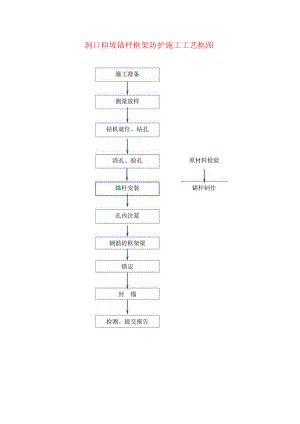 洞口仰坡锚杆框架防护施工工艺框图.docx