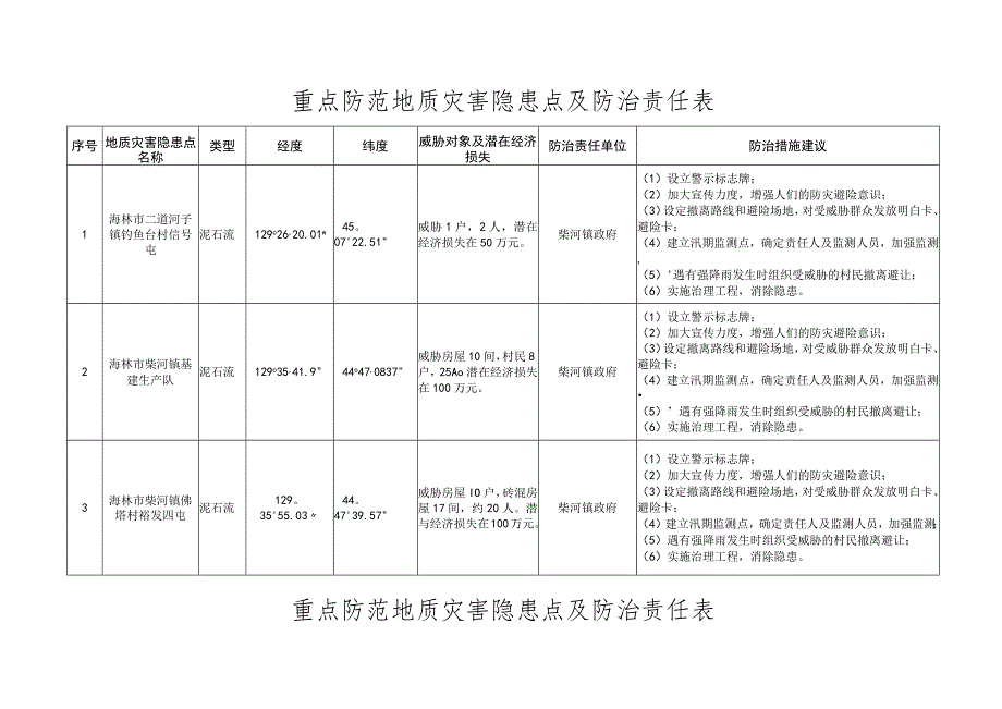 重点防范地质灾害隐患点及防治责任表.docx_第1页