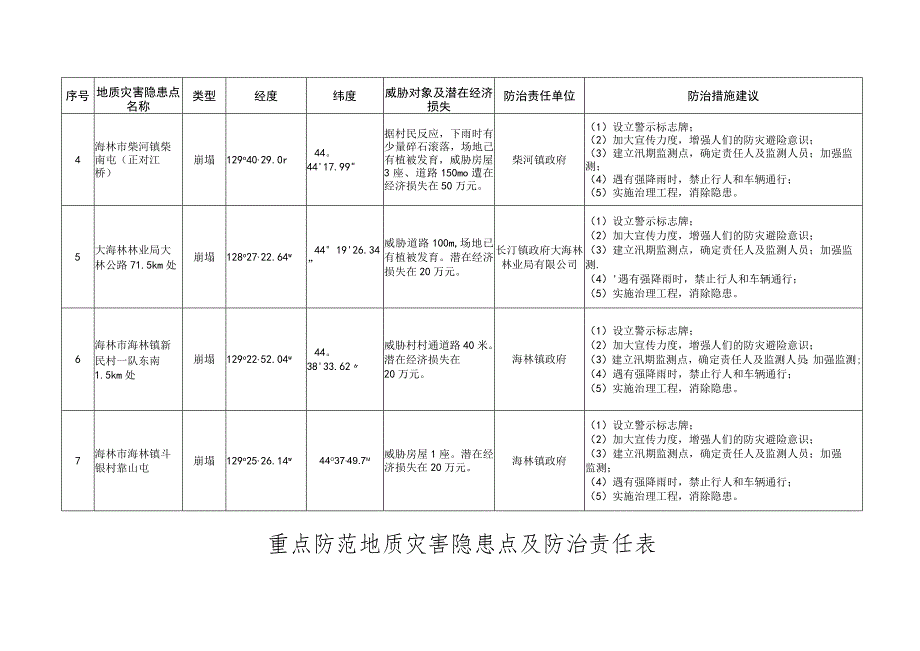 重点防范地质灾害隐患点及防治责任表.docx_第2页