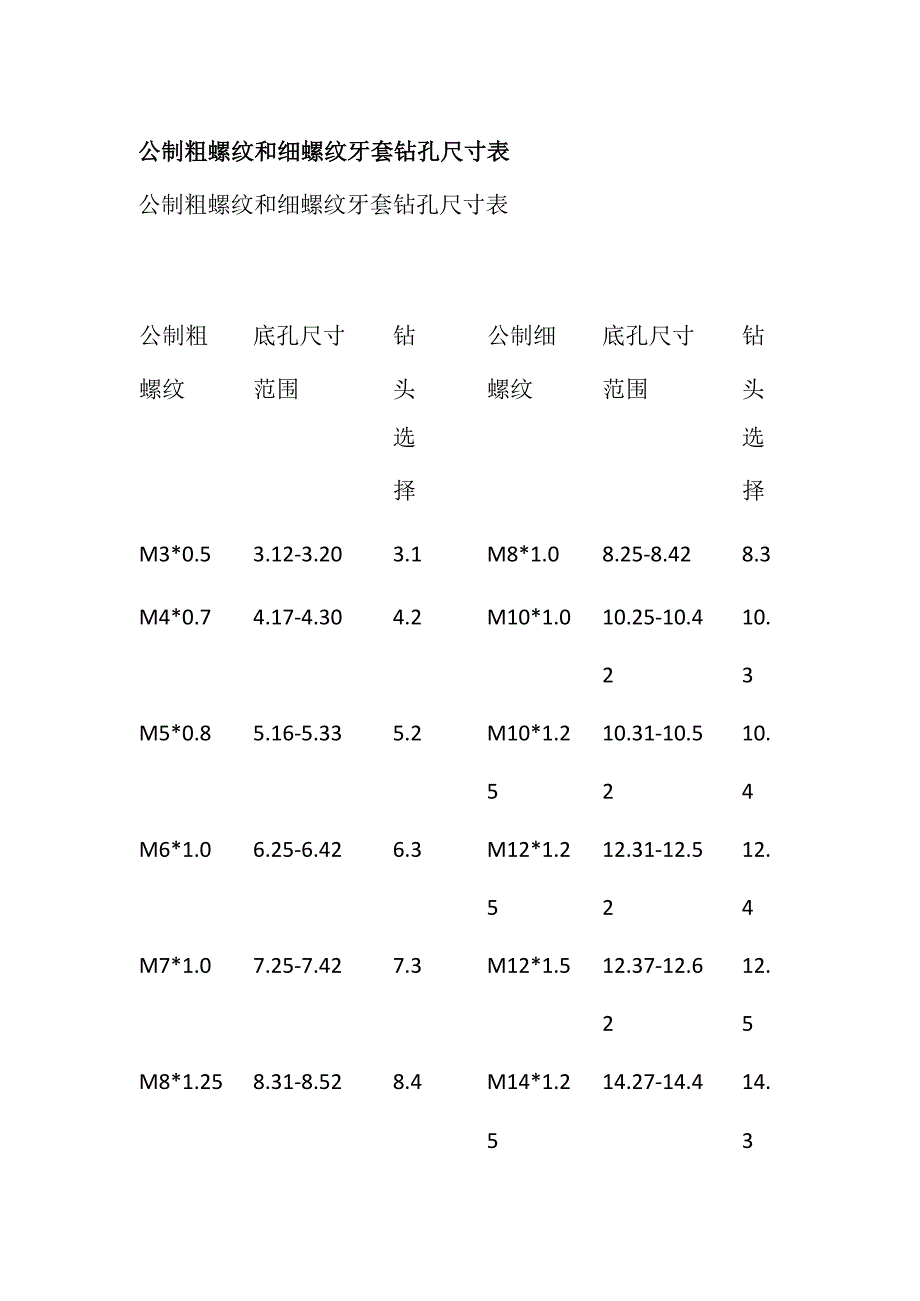 公制粗螺纹和细螺纹牙套钻孔尺寸表.docx_第1页