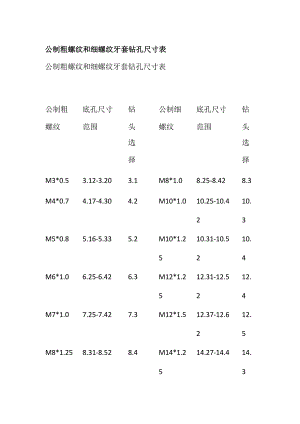 公制粗螺纹和细螺纹牙套钻孔尺寸表.docx