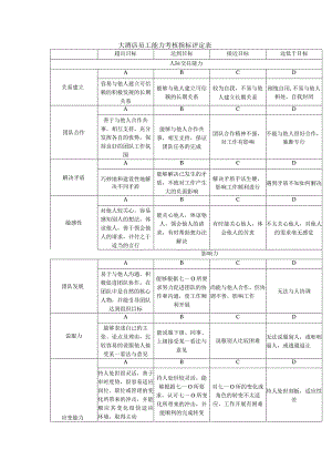 大酒店员工能力考核指标评定表.docx