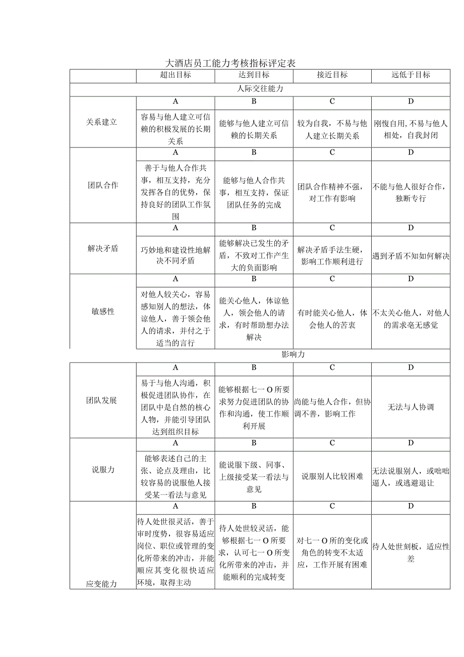 大酒店员工能力考核指标评定表.docx_第1页