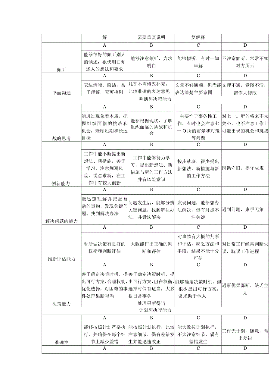 大酒店员工能力考核指标评定表.docx_第3页