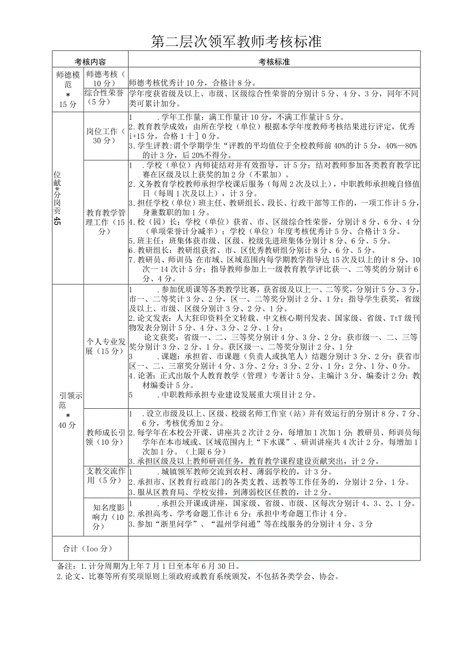 第二层次领军教师考核标准.docx_第1页