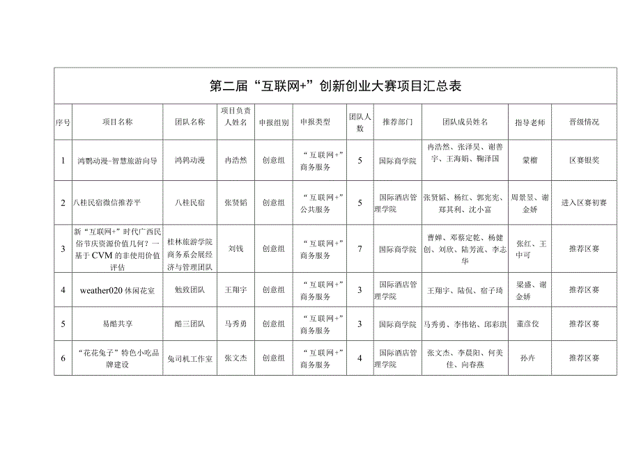 第二届“互联网 ”创新创业大赛项目汇总表.docx_第1页