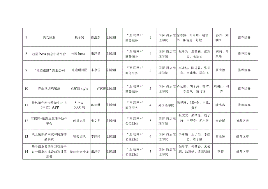 第二届“互联网 ”创新创业大赛项目汇总表.docx_第2页