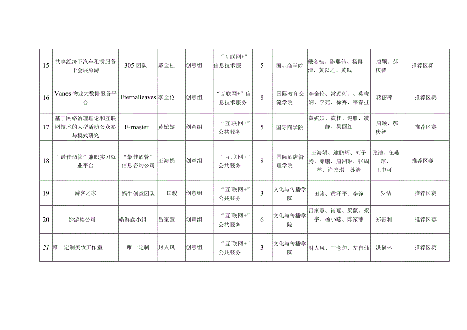 第二届“互联网 ”创新创业大赛项目汇总表.docx_第3页