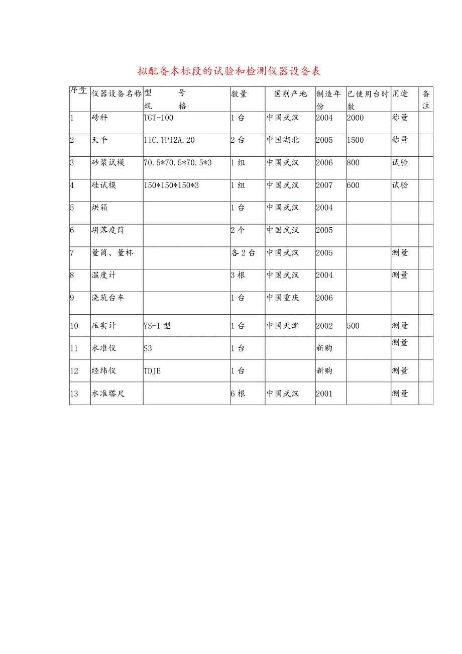 拟配备本标段的试验和检测仪器设备表.docx_第1页