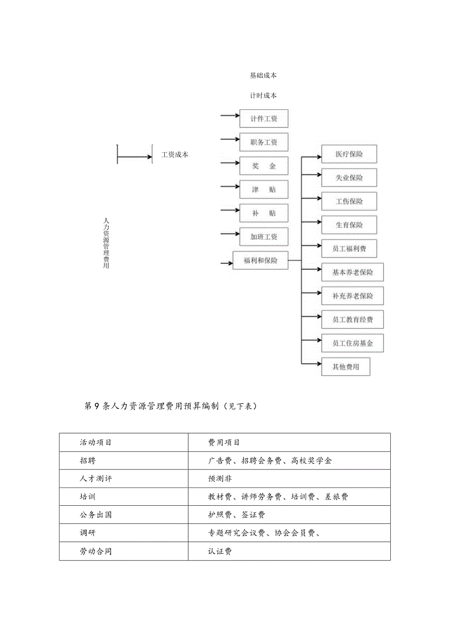 五金机械公司人力资源管理预算制度.docx_第3页