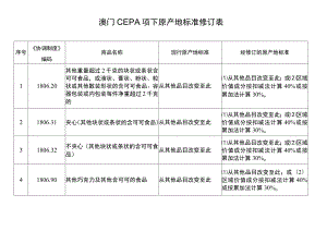 澳门CEPA项下原产地标准修订表.docx