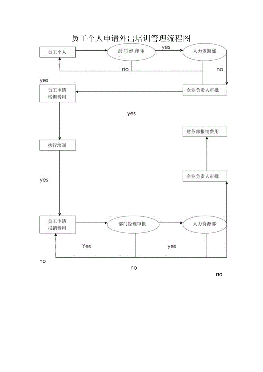 员工个人申请外出培训管理流程图.docx_第1页