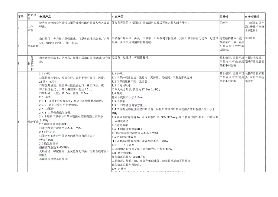 医疗器械(一次性医用口罩)临床评价报告.docx_第3页