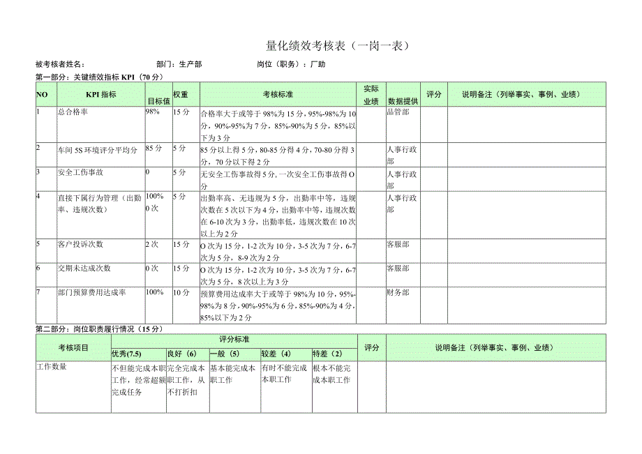 厂助-量化绩效考核表（一岗一表）.docx_第1页