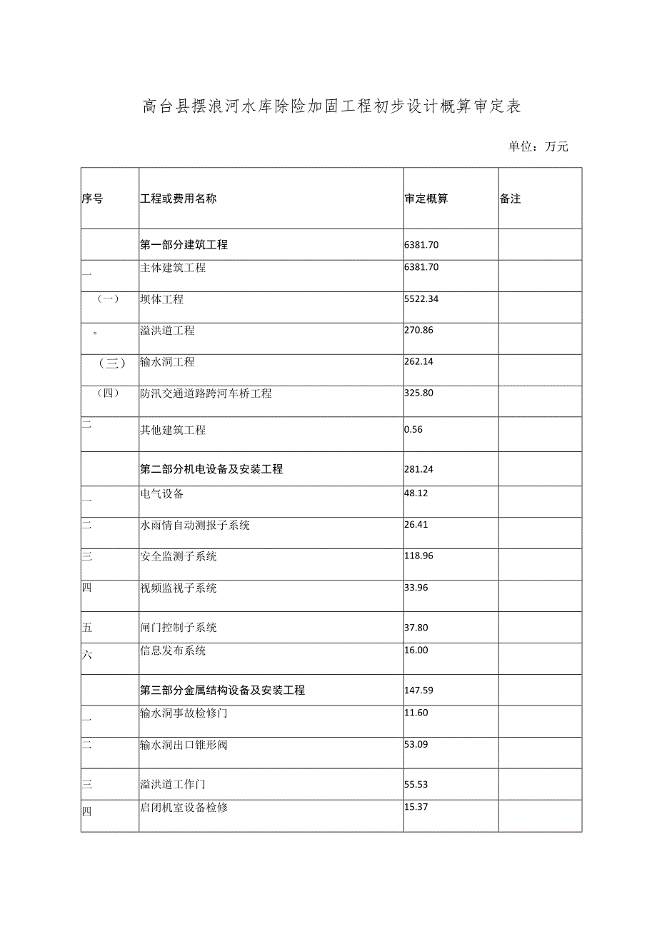 高台县摆浪河水库除险加固工程初步设计概算审定表.docx_第1页