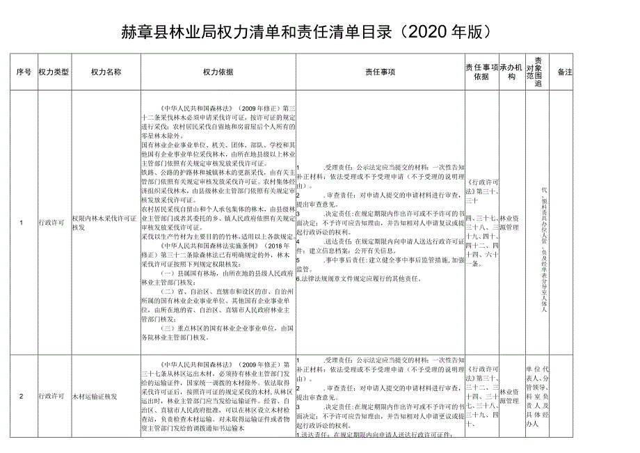 赫章县林业局权力清单和责任清单目录2020年版.docx_第1页