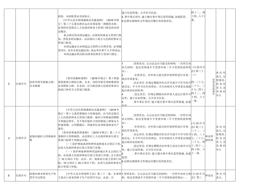 赫章县林业局权力清单和责任清单目录2020年版.docx_第2页