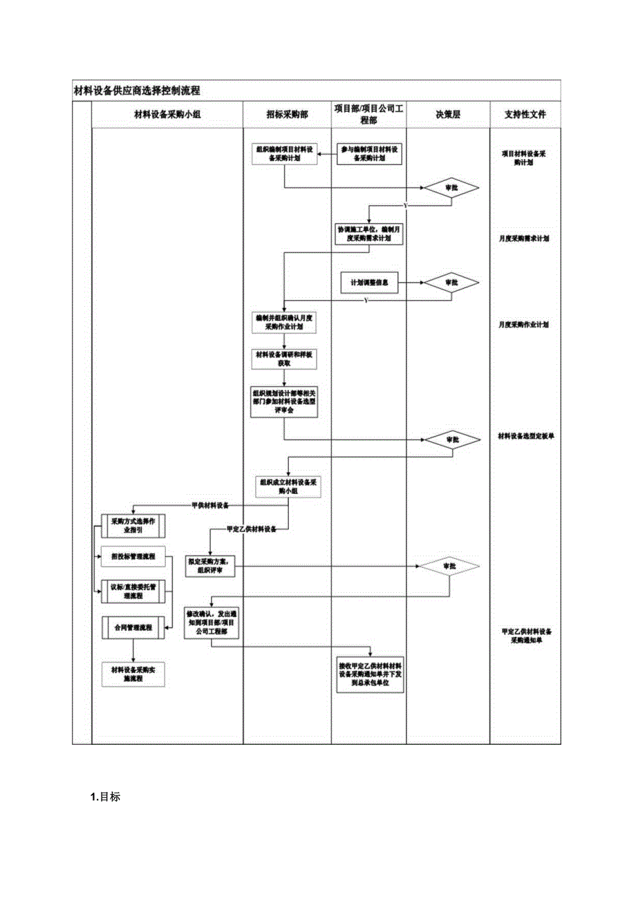 建设项目材料设备供应商选择控制流程.docx_第2页