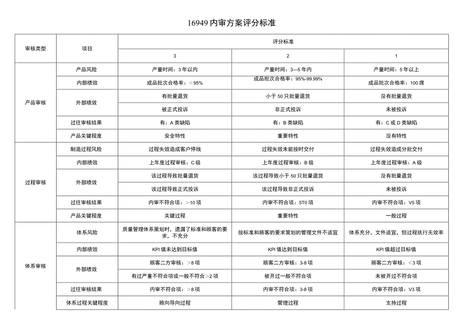 内审方案评分标准.docx_第1页