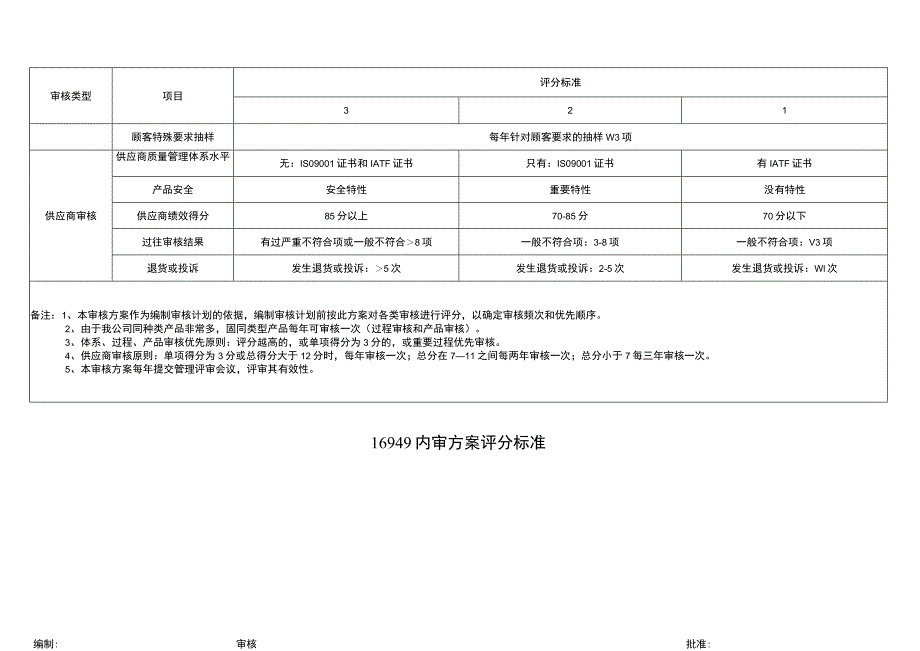 内审方案评分标准.docx_第2页